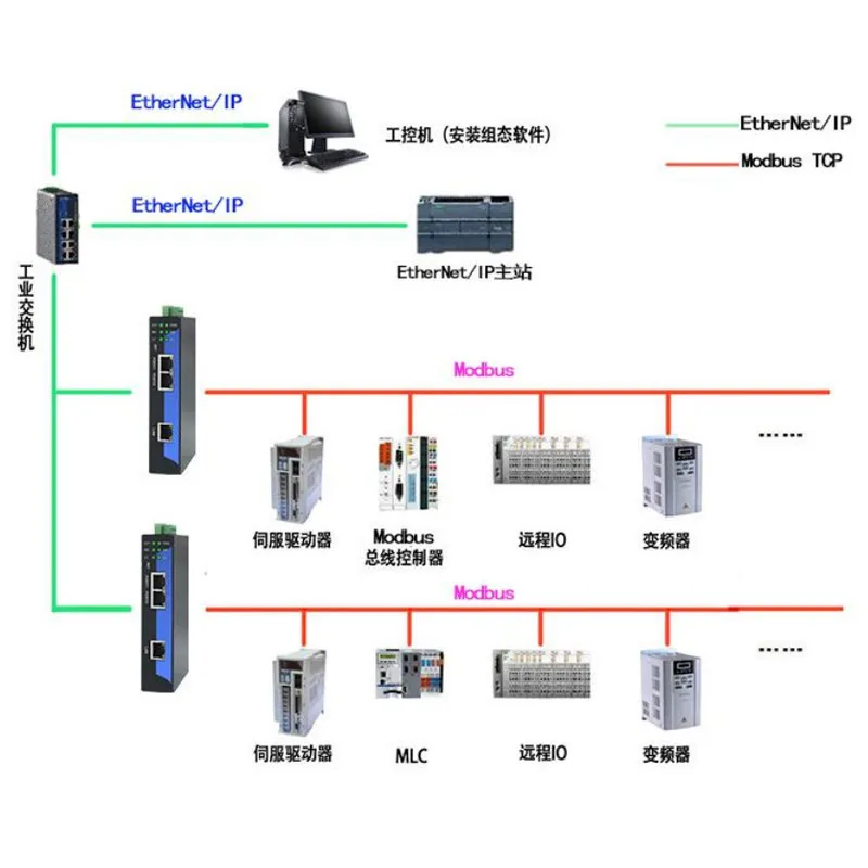 Ethernet/IP to ModbusTCP Protocol Gateway Converter Modbus Master-slave Station EIP Industrial Module