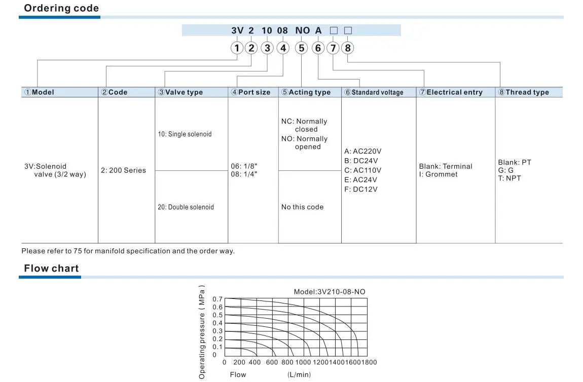 3/2 3v210-08nc normaler weise geschlossen 3v110-06nc 3v310-10nc pneumatisches Luft magnetventil elektrisches Steuergas magnetventil 3v410-15nc – Detail 6