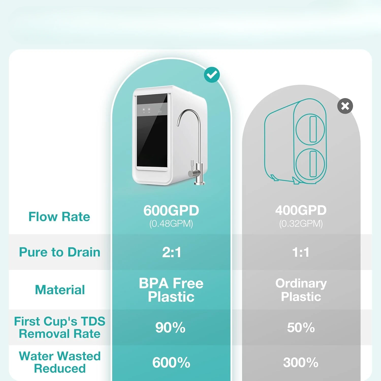 Tankless Reverse Osmosis System, Under Sink Water Filter System 600 GPD, 7 Stage RO Water Filtration