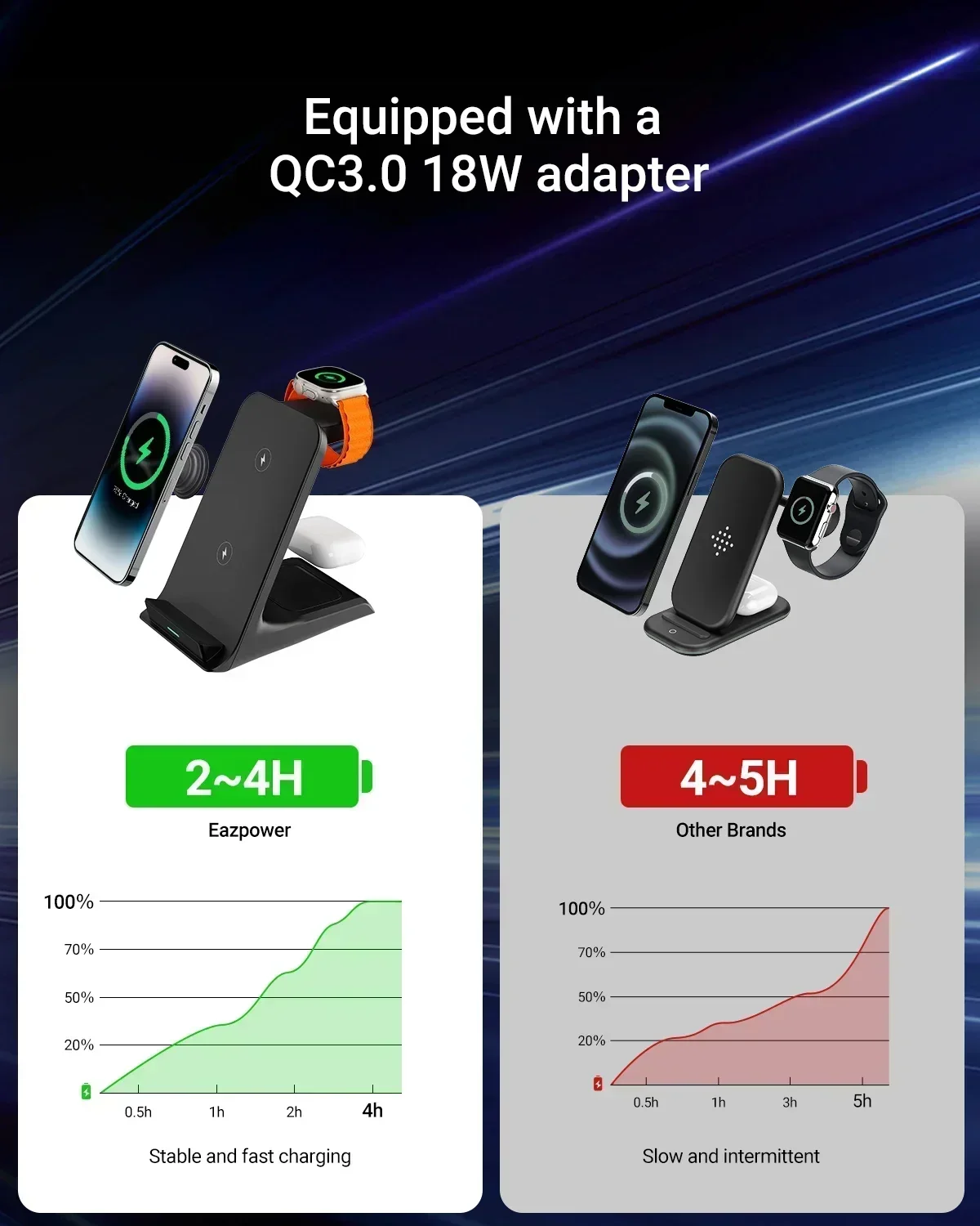 KPON 3 in 1 Wireless Charger Stand Fast Charging Station Dock For iPhone 16/15/14/13 Pro Max Apple iWatch 9/8/7/6/5 Airpods 3/2 image 6