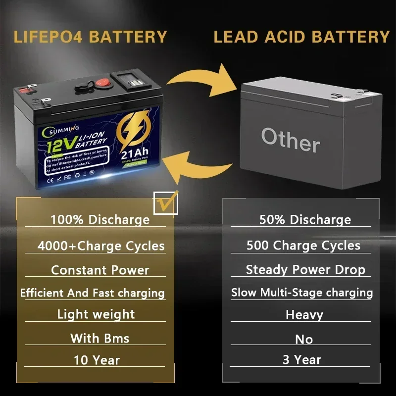 LiFePO4 12V 21Ah Battery,Built-in BMS,4000+ Cycles Rechargeable Lithium Battery,Perfect for Ride on Toys,Scooters,Fish Finders