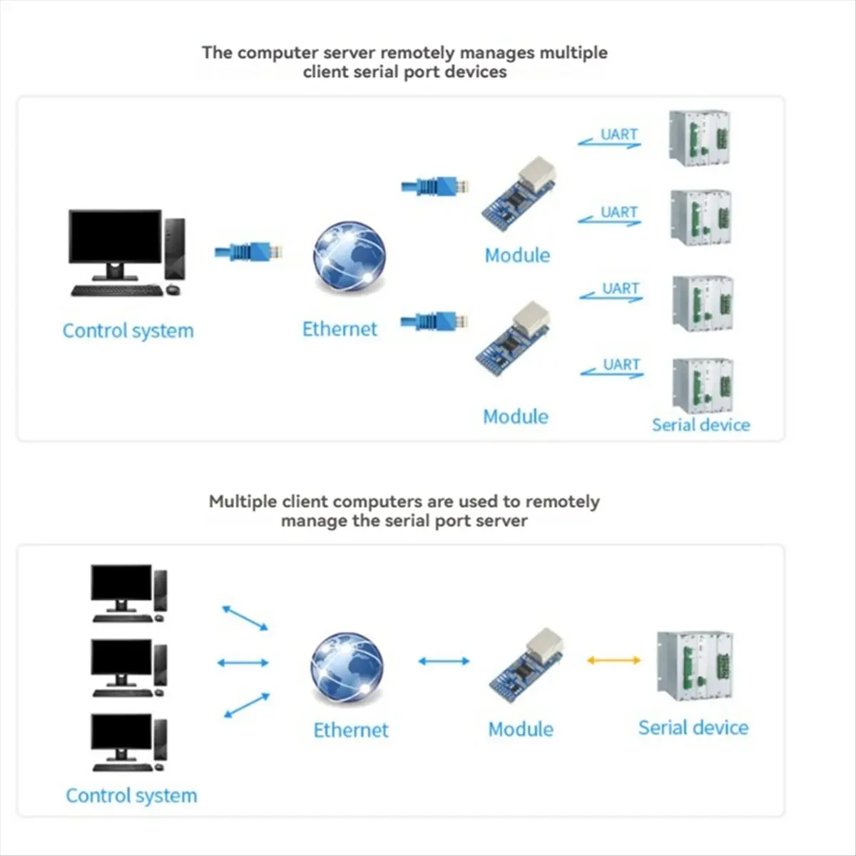 SCLS  2-CH UART to ETH Ethernet Converter Serial Port Transparent Transmission Module Supports RS485 Auto Switching