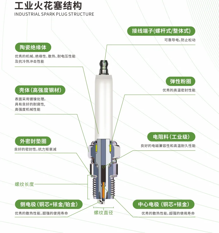 

Оптовая продажа промышленных свечей зажигания OEM качества A284 для CATERPILLAR серий G3500, G3600, CUMMINS Q19G, QSV, RB77WPCC 7301/7306