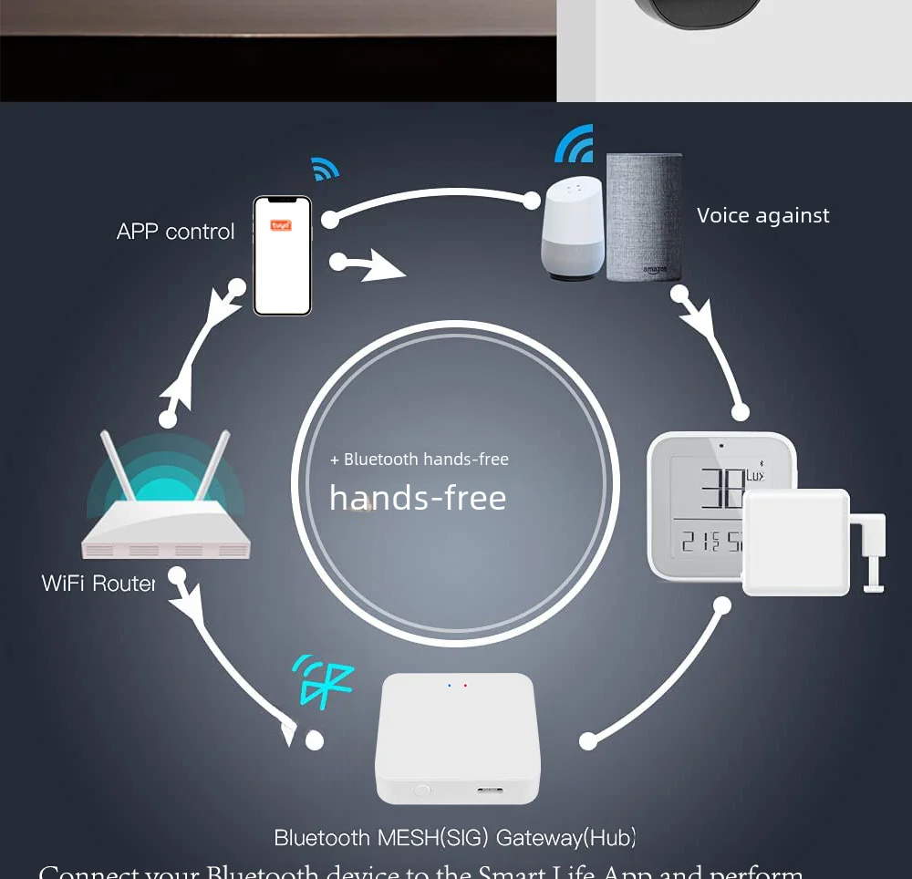 Hub de automatización inteligente para el hogar, Hub multimodo con Bluetooth, malla, Control por voz, compatible con Alexa y Google Home, Tuya Smart Life