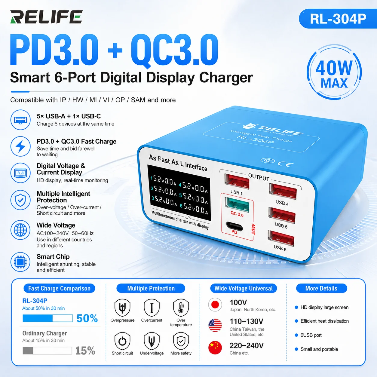 RELIFE RL-304P Smart Digital Display 6-Port Charger PD 3.0+QC 3.0 for Phones Tablets Laptops Multi-Port Fast Charging Tools