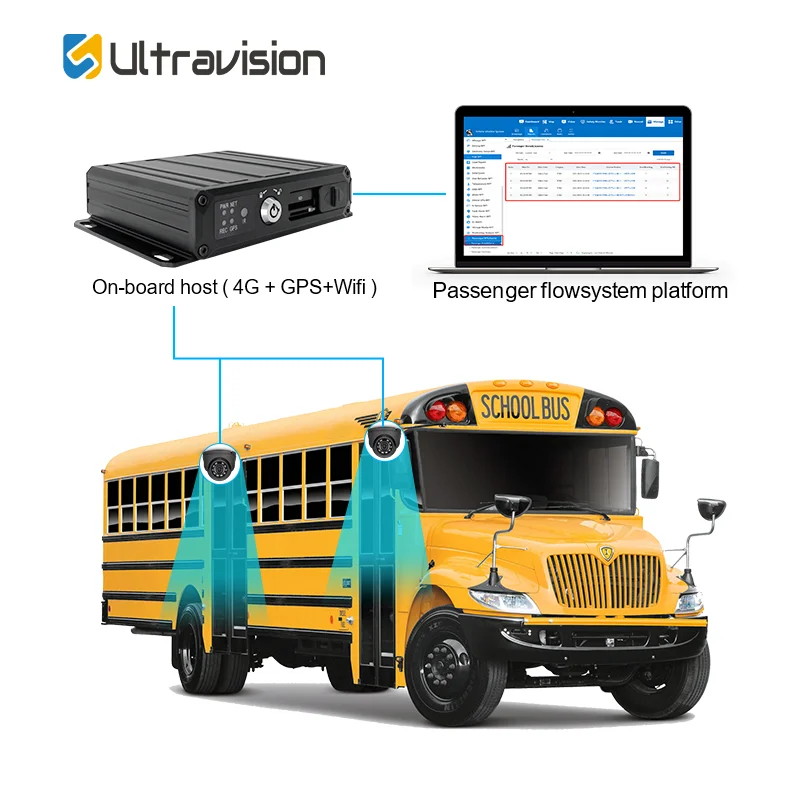 

Ai People Counting Device Rs232 4G Gps Wifi Cms School Bus Passenger Counter System