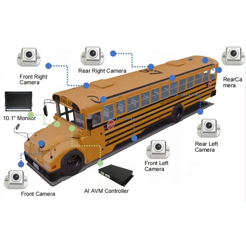 AI AVM 360° Surround View Monitor UN R151 R159 6CH 1080P 3D Bird View for Truck School Bus Targetless Calibration
