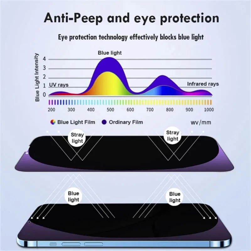 4 IN1 Anti-Blaulicht-Sichtschutzglas + 3D-Linse Anti-Peep-Displayschutzfolie für iPhone 17 Pro Max 16 15 13 Mini 14 Plus 16e – Detail 3