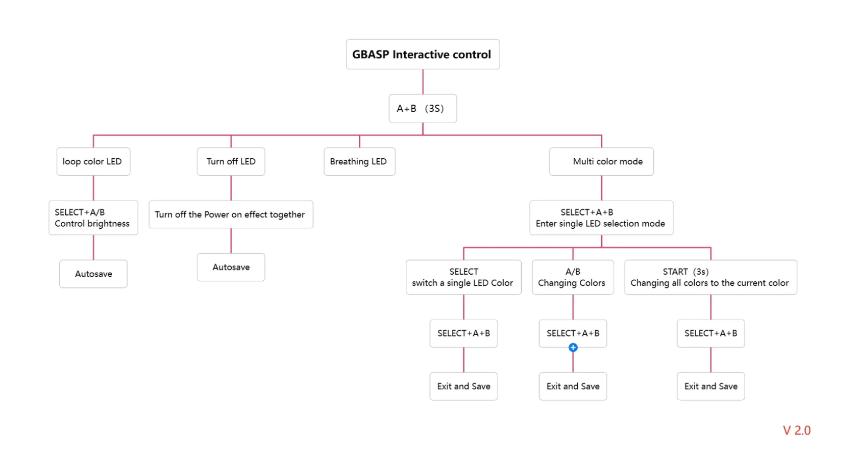 FÜR GBA SP Knopf-LED-Kit