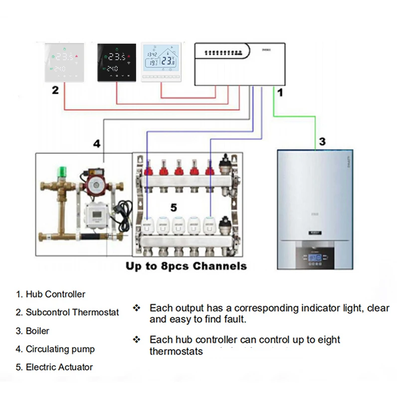 Beok 8-Zone Concentrator Underfloor Heating Centre Hub Controller for Mainfold Gas Boiler/Tuya Smart Wifi Thermostat/Actuator