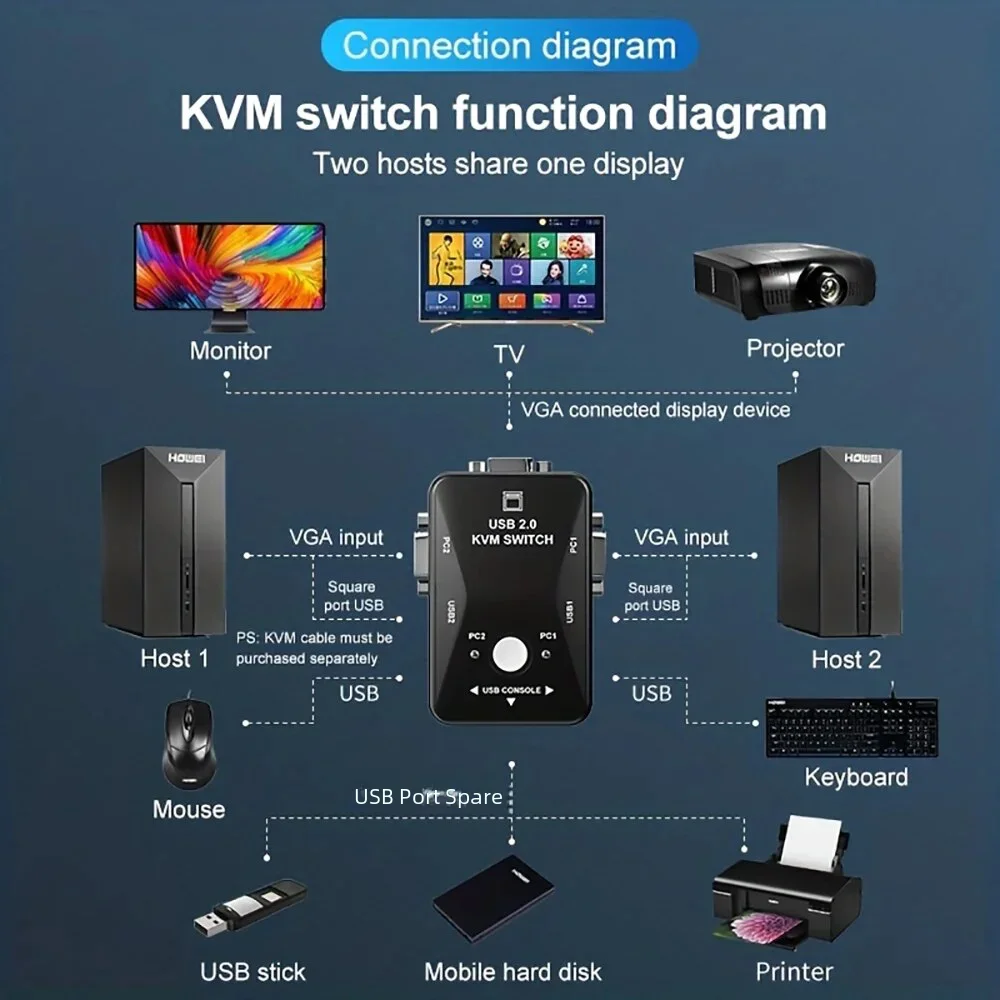 2/4 Port VGA KVM Switch 1080P USB 2.0 4 In 1 Out VGA Splitter Mouse Keyboard Printer Pendrive Monitor Share Switcher Box Adapter