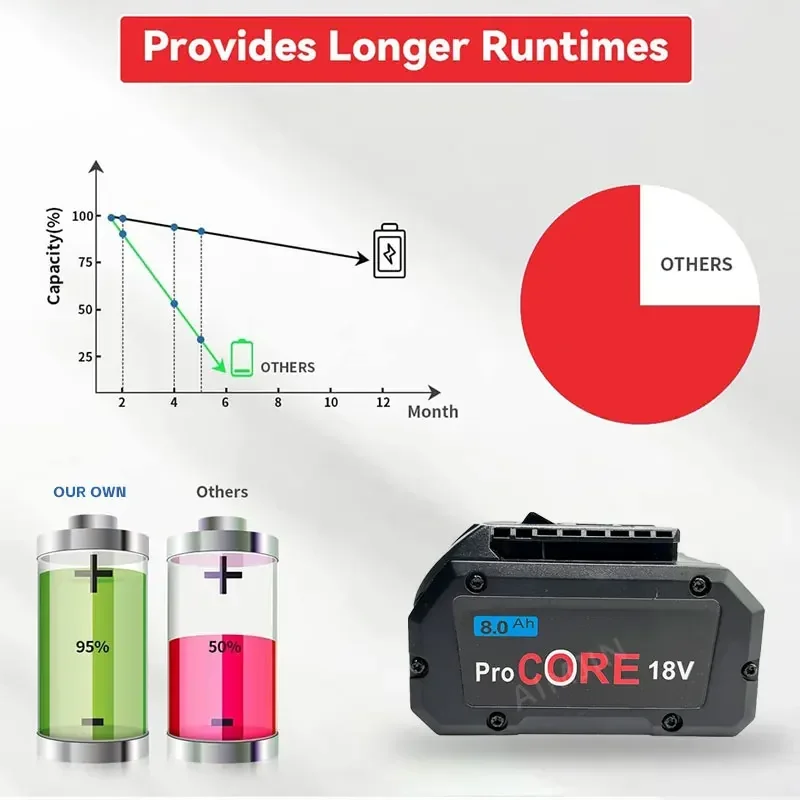 

Professional Cordless Tool Battery for Bosch 18V 8.0AH 10.0AH BAT609 GBA18V80 BAT618 21700 ProCORE Replacement High-Quality
