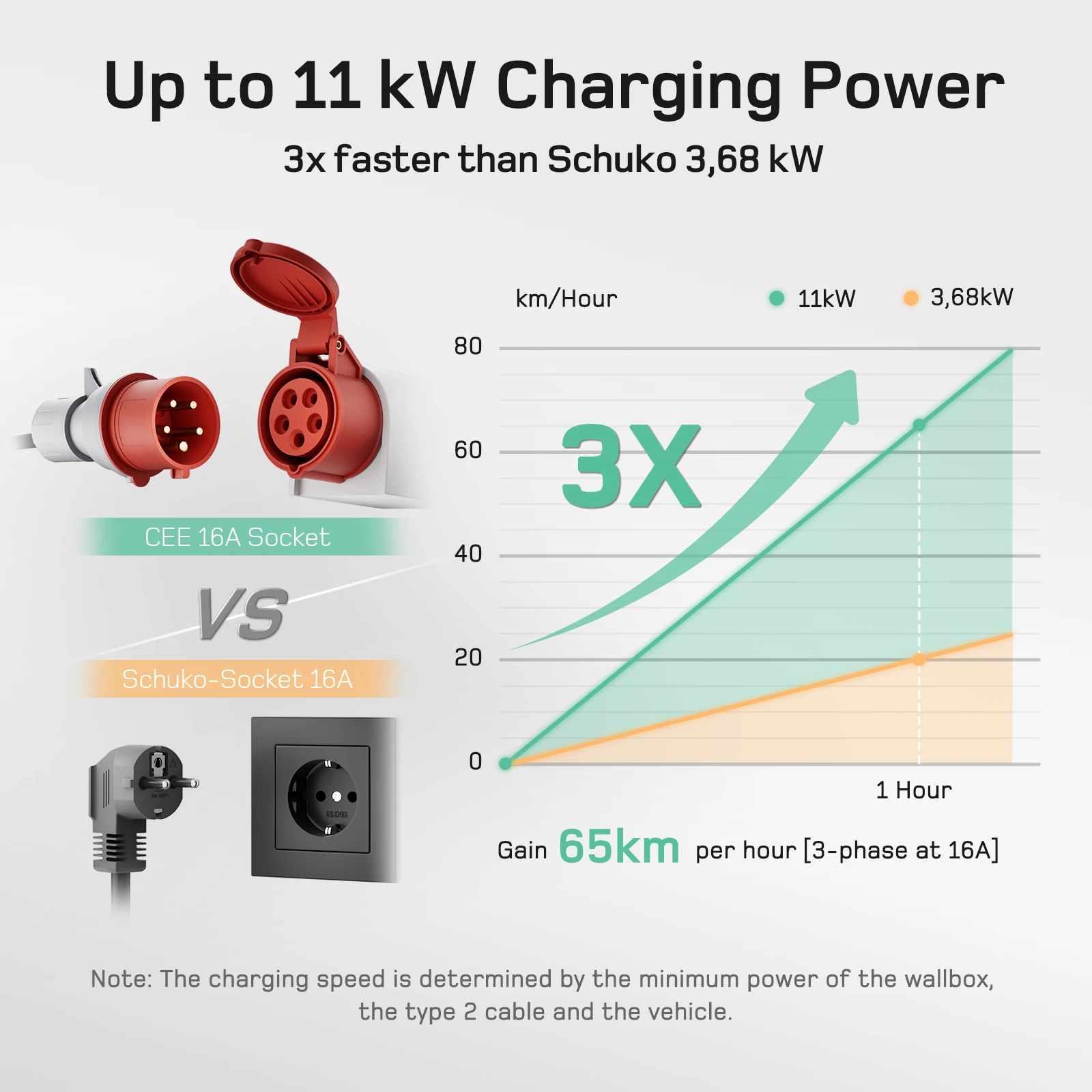 dé Wallbox 11kW tipo 2 caricabatterie EV 22kW spina CEE 16A 3 fasi 400V 7.5m 10m cavo di ricarica ricarica per veicoli elettrici EVSE Plug and Play