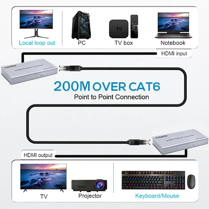 200M HDMI KVM IP Extender Via Rj45 Cat6 Ethernet Cable Video Transmitter Receiver Support Mouse Keyboard Network Switch 1 To 253