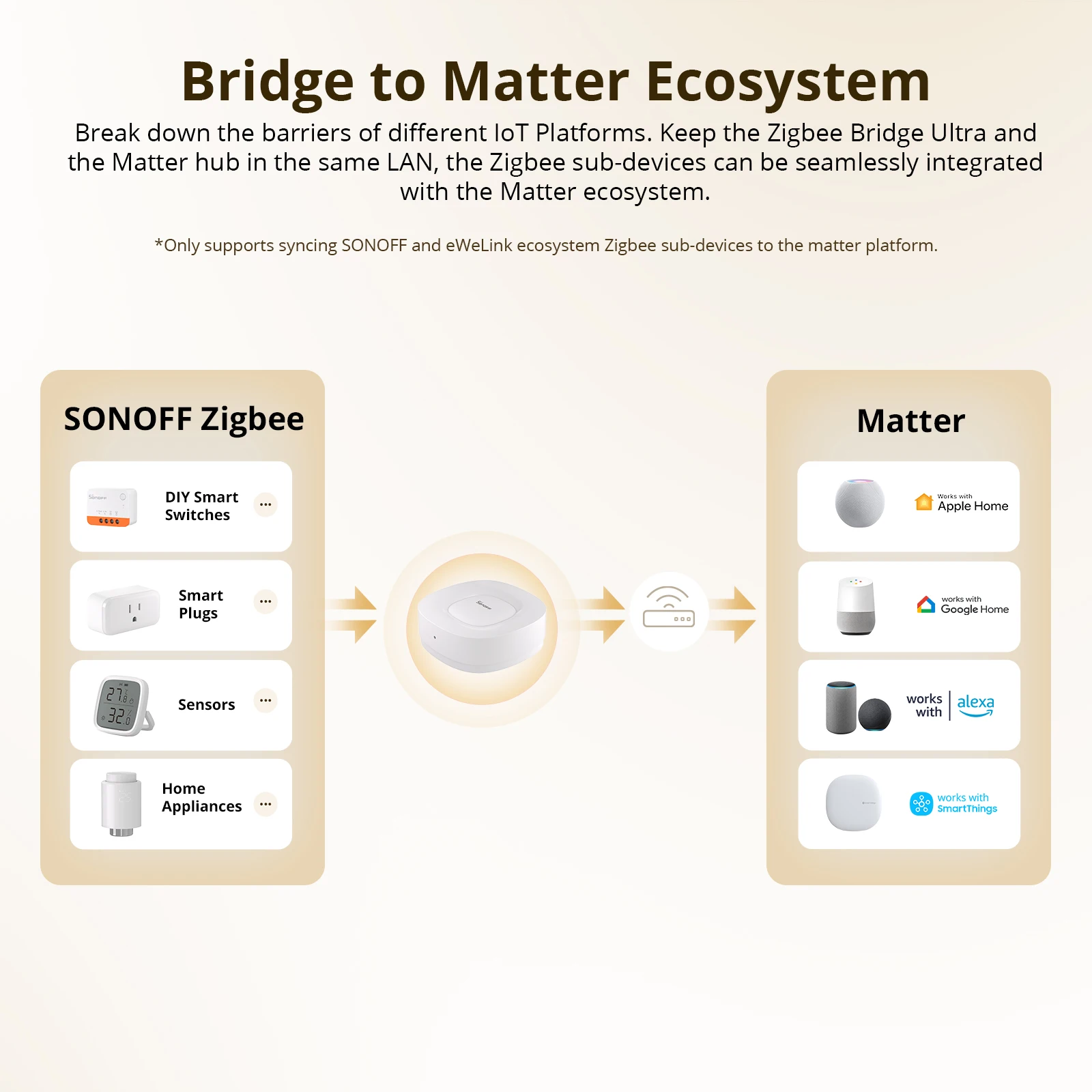 Sonoff zbbridge-U สะพาน ZigBee อัลตร้า Matter GATEWAY EFR32MG21 256อุปกรณ์ย่อยอัปเดตชีวิตอัจฉริยะด้วย Alexa Apple บ้าน