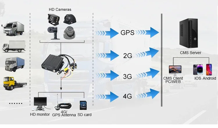 CITOPS 4 Channels 4g hd Gps Tracking Vehicle Dvr 1080P 720P Vehicle Monitoring H265h264 Cmsv6 Mdvr Camera System Dvr Mobile Mdvr