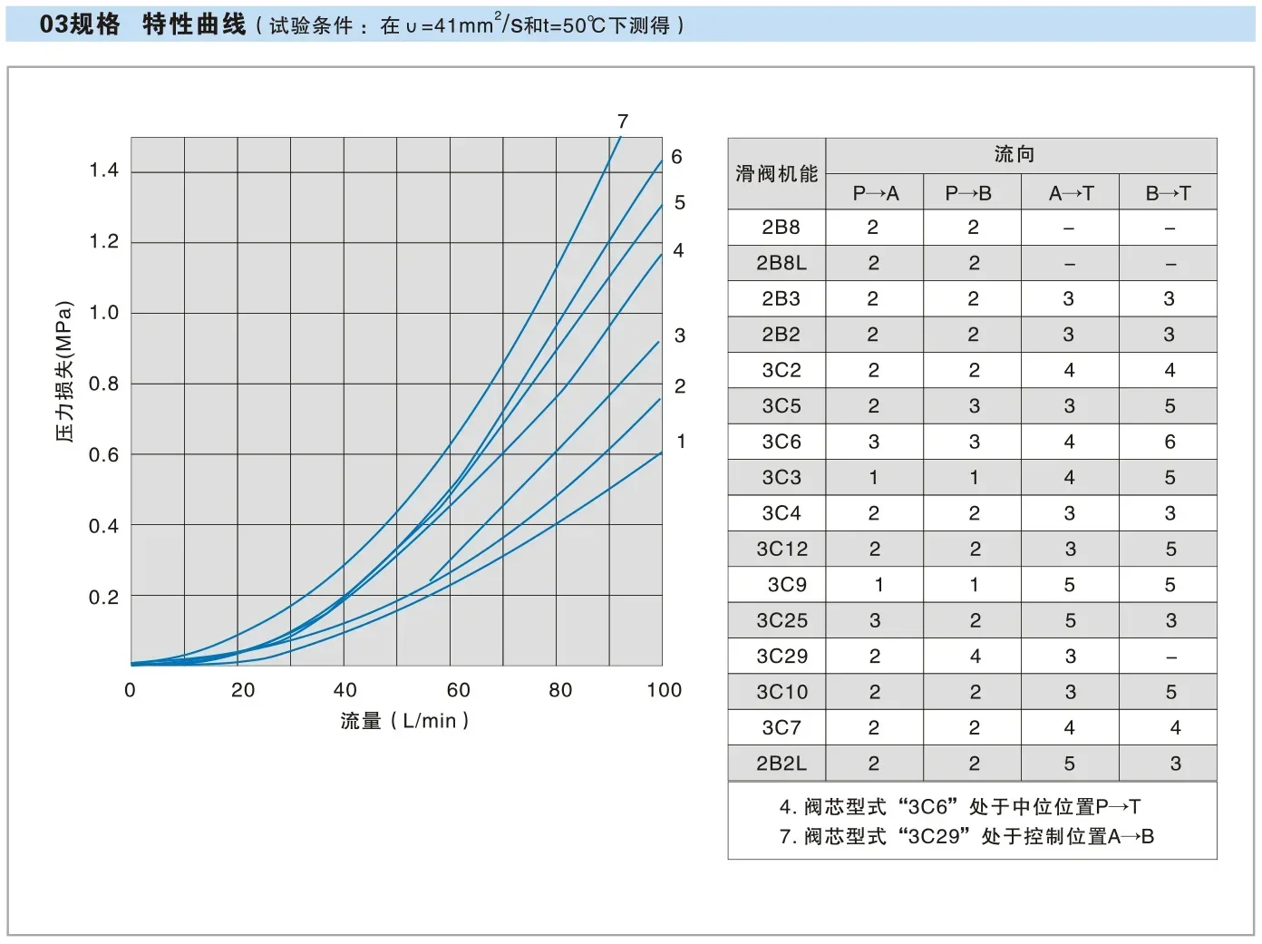 Hydrauliksystem Manuelles Umkehrregelventil Wegeventil FS-02-3C2/OF50 FS- 03/04/06/10