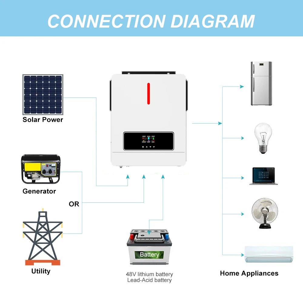 95% OFF Promotion 4.2KW 6.2KW 12V 24V 48V 220V - 240V On Off Grid Hybrid Solar Inverter With MPPT Solar Charge Controller