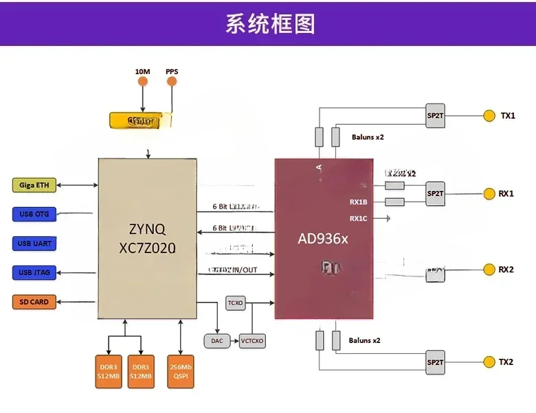 ZYNQ7020 ADI Pluto Openwifi ANTSDR AD9361