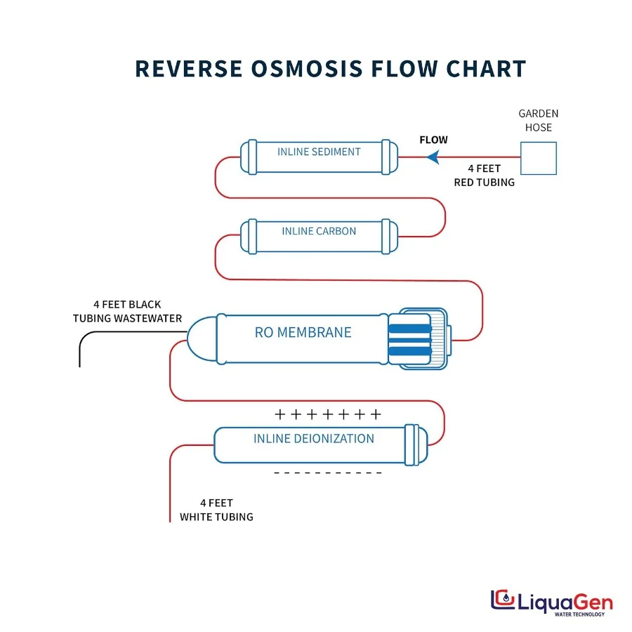 4 Stage Reverse Osmosis and Deionization RO/DI Portable Space Saver Water Purification System Designed for Efficient Aquarium F