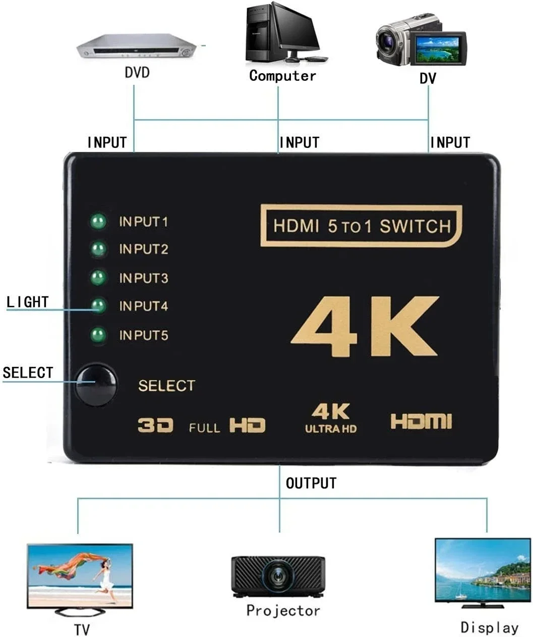 4K HDMI الجلاد 5x1 3x1 1080P HDMI فيديو التبديل صندوق محدد 5 في 1 خارج مع جهاز التحكم عن بعد للكمبيوتر المحمول Xbox TVBOX HDTV PS5