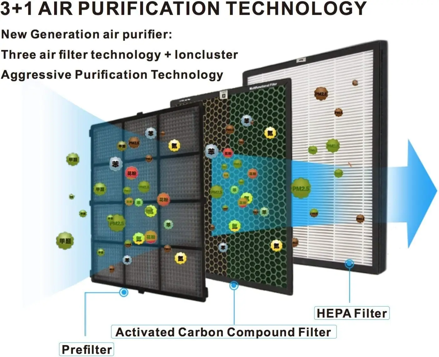 Air  and Odor Fighting Filter Air Purifier with  Technology 1000 sq. ft.