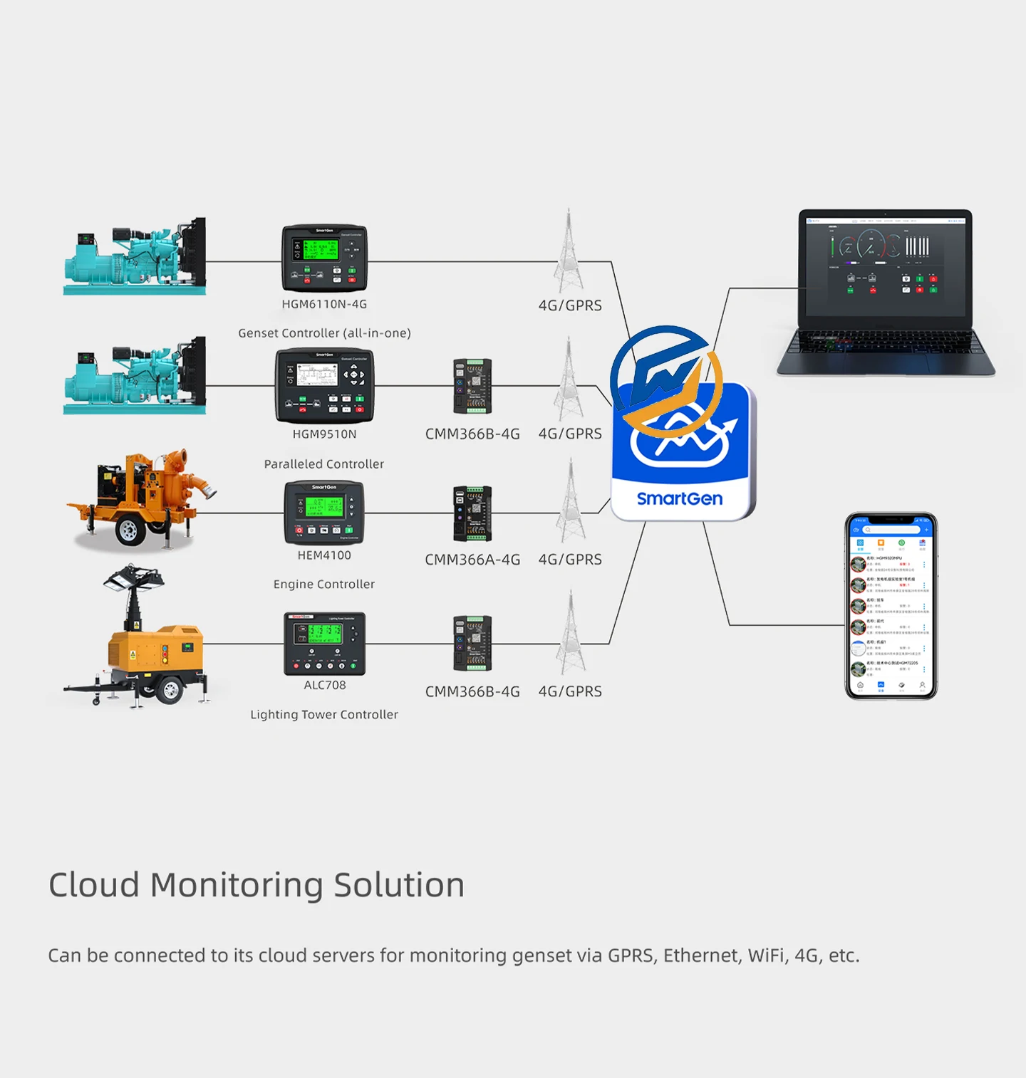 Smartgen CMM366A-4G CMM366B-4G CMM366A Dedicated cloud control for genera Wireless Network Cloud Monitoring Communication Module