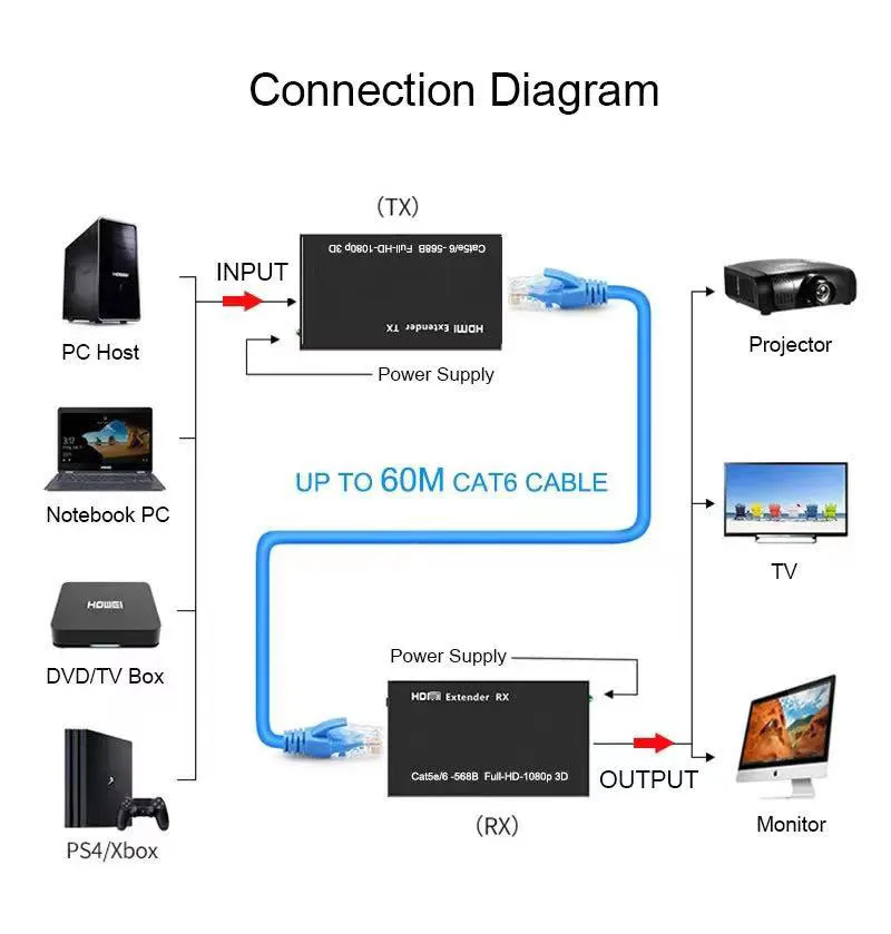 Extender rj45 4k Extender 1080p 60m für HDMI-kompatibles Video-Audio-Kit über Ethernet Cat6/5e für PS4 Apple TV PC Laptop HDTV