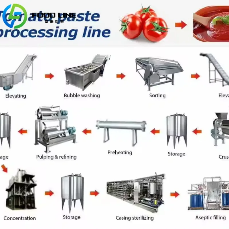 工場価格 トマトマンゴーペースト ピューレ パルプ ジュース ソース ケチャップ ジャム製造機 生産ライン