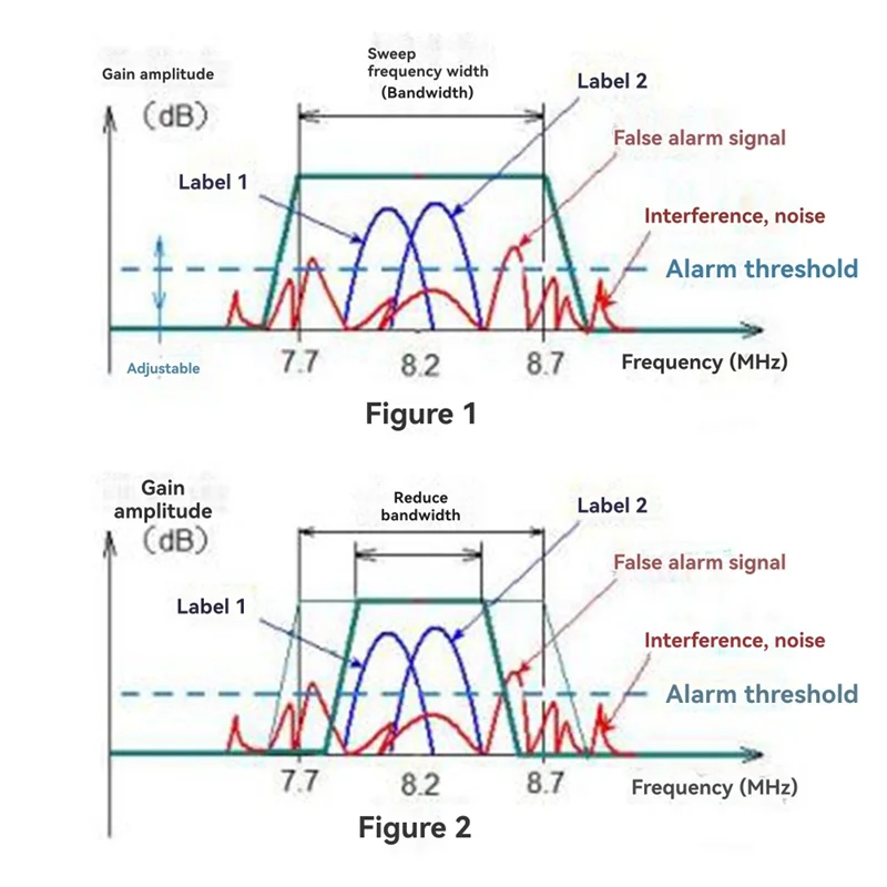 Y45A-Engineer Tools Eas RF Antenna Frequency Tester 8.2Mhz Entrance Alarm System RF Antenna Detector