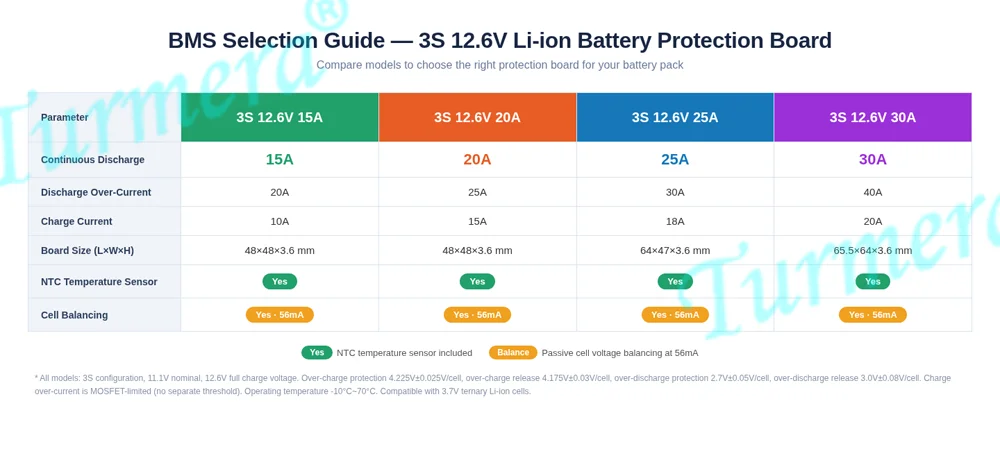3S 10.8V 12.6V 15A 20A 25A 30A Lithium ion Battery BMS Protection Board NTC and Balance for 18650 21700 Lithium Battery Pack