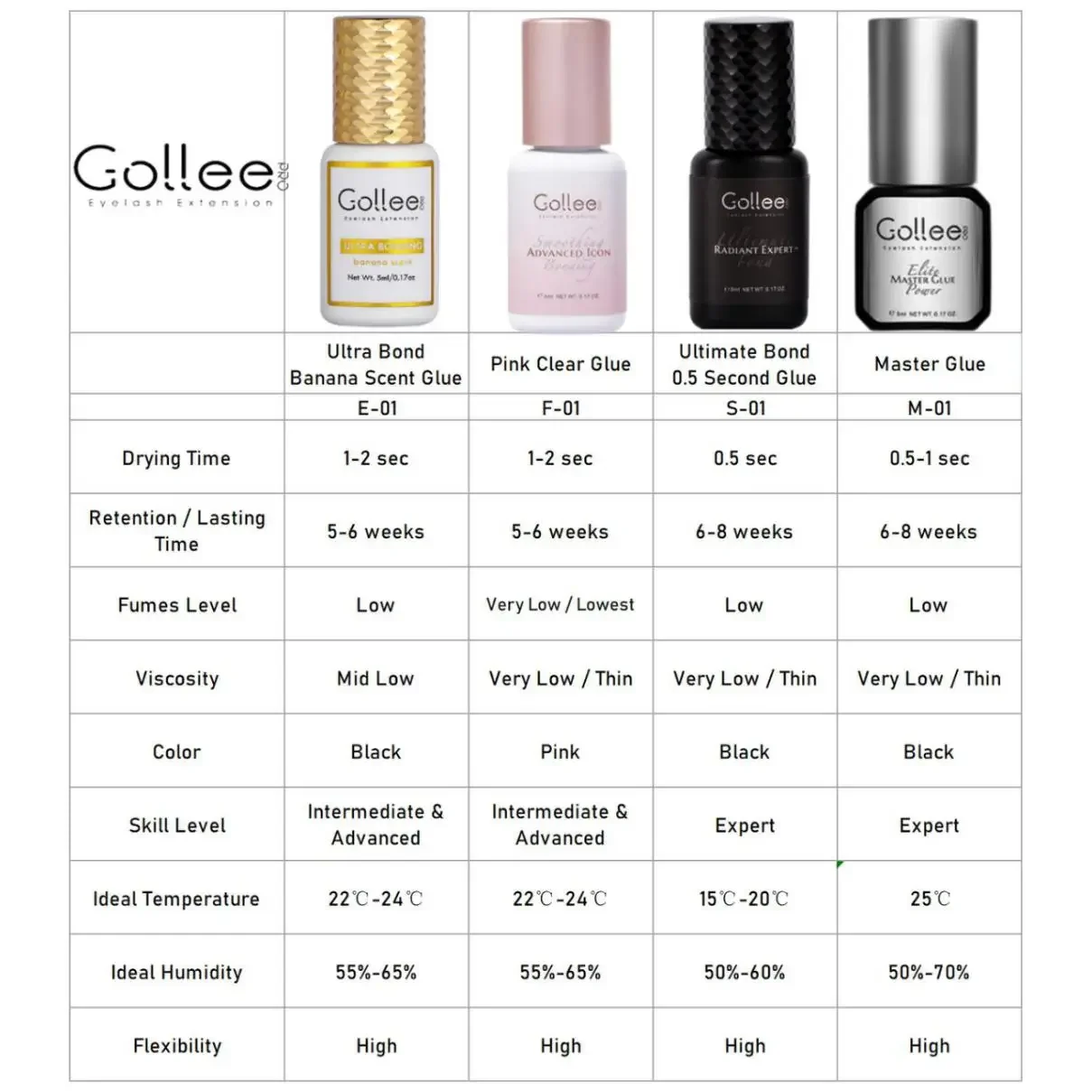 Gollee 5ml 0.5 Second Fast Drying Strong False Eye Lash Extension Glue Adhesive Retention 5-7 Weeks Low Smell Mink Eyelash Glue