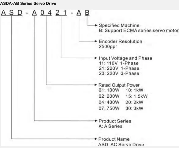 ASD-A3023-AB 3ph 220V 3KW 13.6A Encoder Resolution 2500ppr AC Sevor Drive