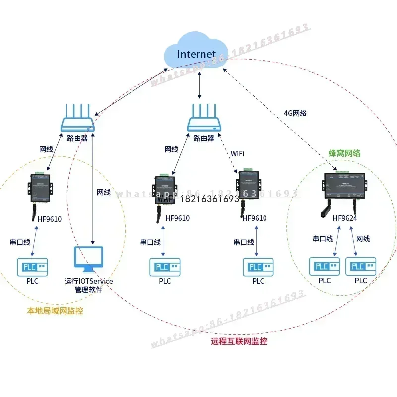 GOOD2026 PLC Remote Control Download Monitoring Module, Serial Port Network Port To Wifi Ethernet Transparent Transmission Dev