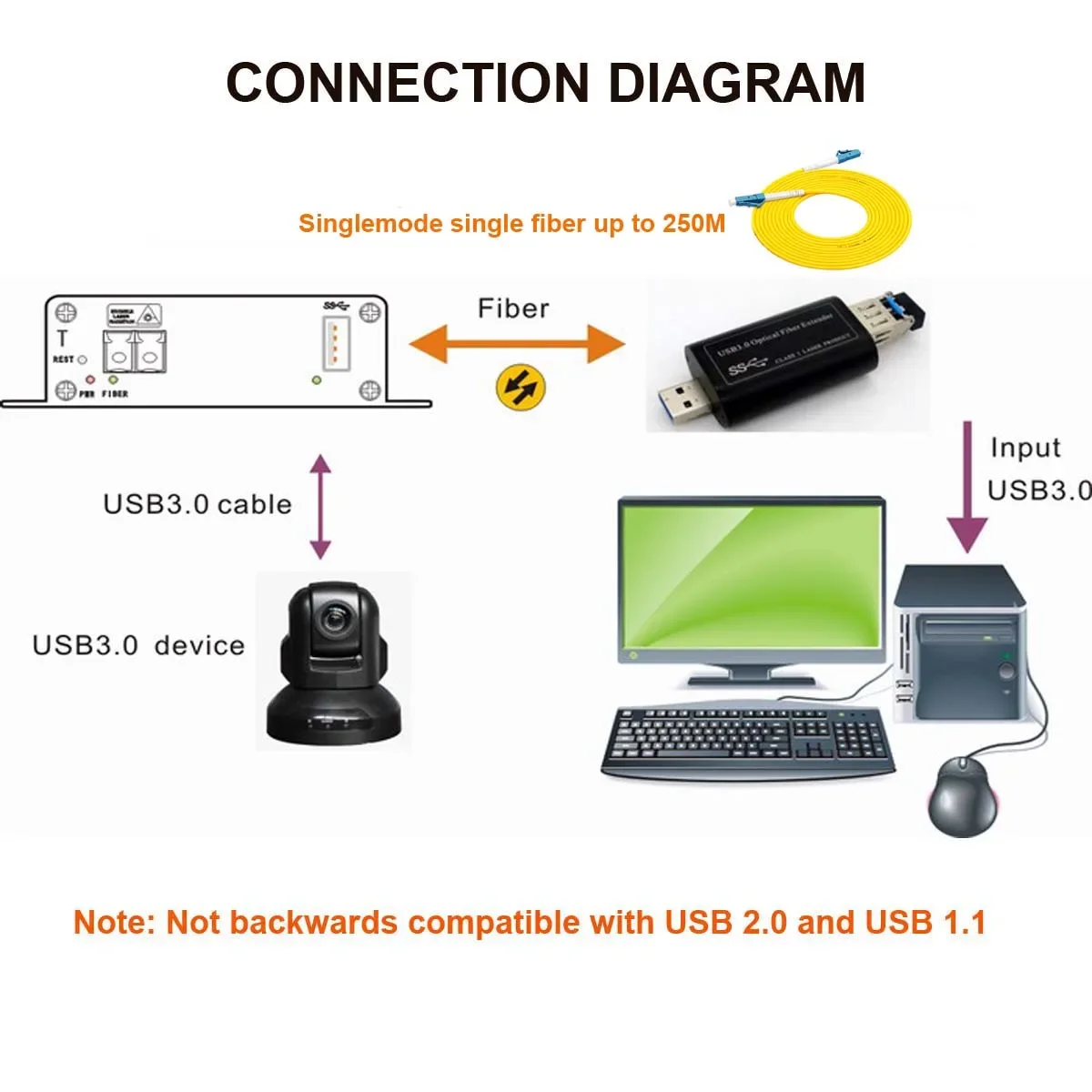 2026 Hot Sale USB3.0 To Fiber SFP Transceiver Converter Set 250M Extender Over Fiber Optic Transmitter And Receiver Included