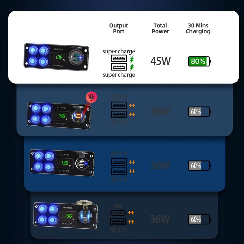 45W 4 Gang Rocker Switch Panel Voltmeter 12-24V QC3.0 & PD USB C Fast Charger for Camping Cars Trucks Boats RV ATV Accessories