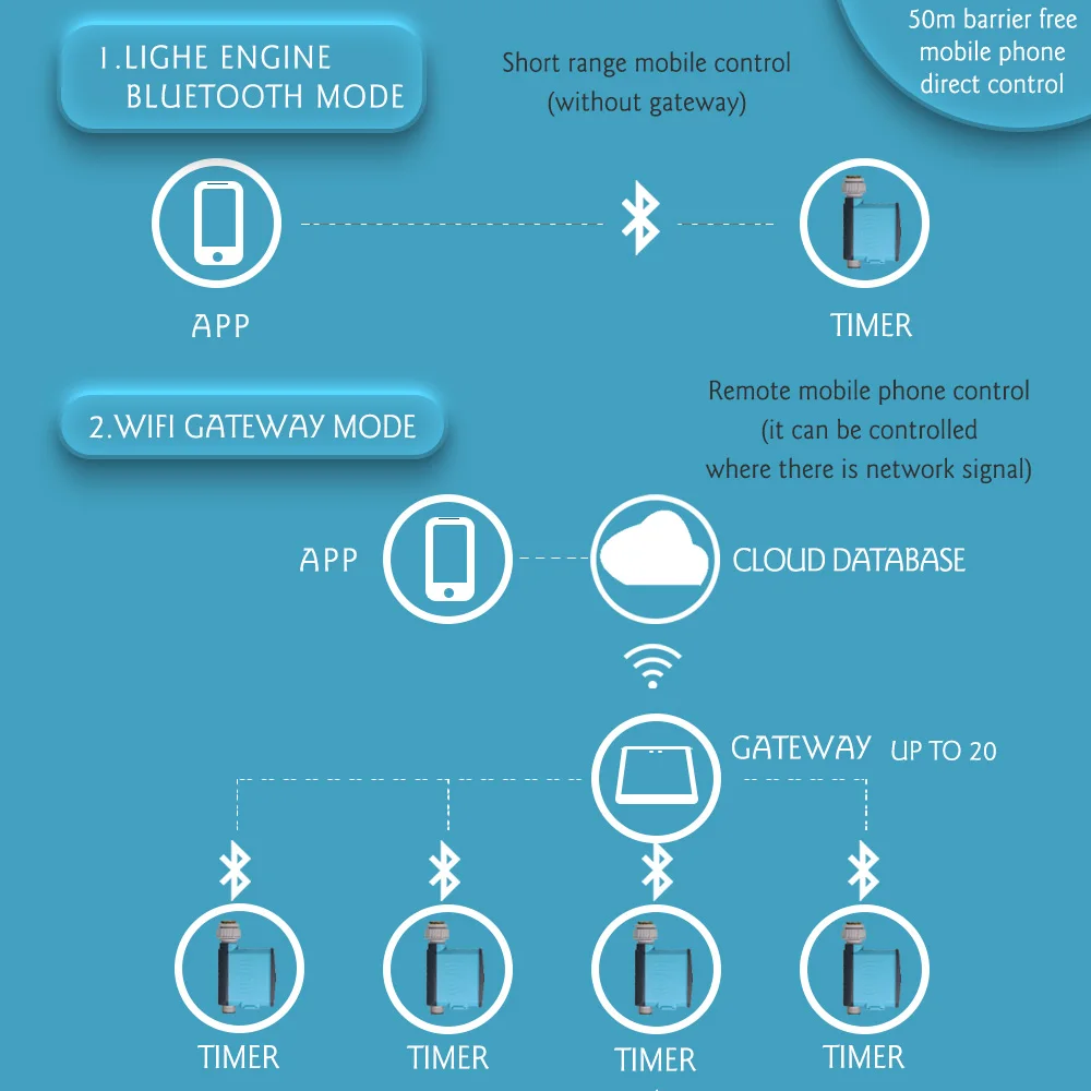 Tuya/Smart Life Rain Sensor WIFI Gateway Bluetooth Garden Water Timer Automatic Smartphone Remote Controller Irrigation Artifact