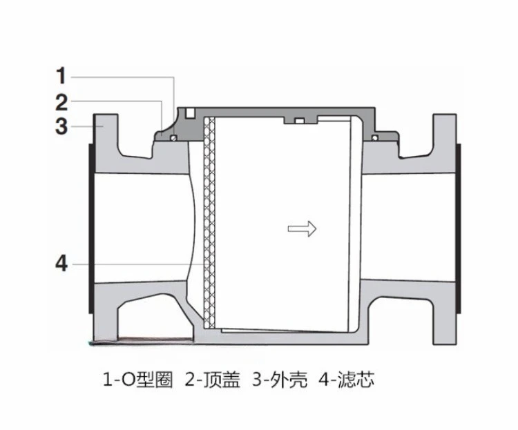 ตัวกรองแก๊สเบิร์นเนอร์ DN65, อุปกรณ์เชื่อมต่อแบบหน้าแปลน DN40/DN50/DN80 สำหรับก๊าซธรรมชาติและก๊าซเหลว