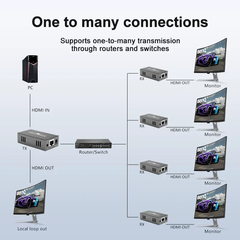 No delay  150M HDMI  Extender Via RJ45 Ethernet Network Cat 6/7  Via Switch 1 Transmitter To Multi Receiver for PS4 Laptop TV