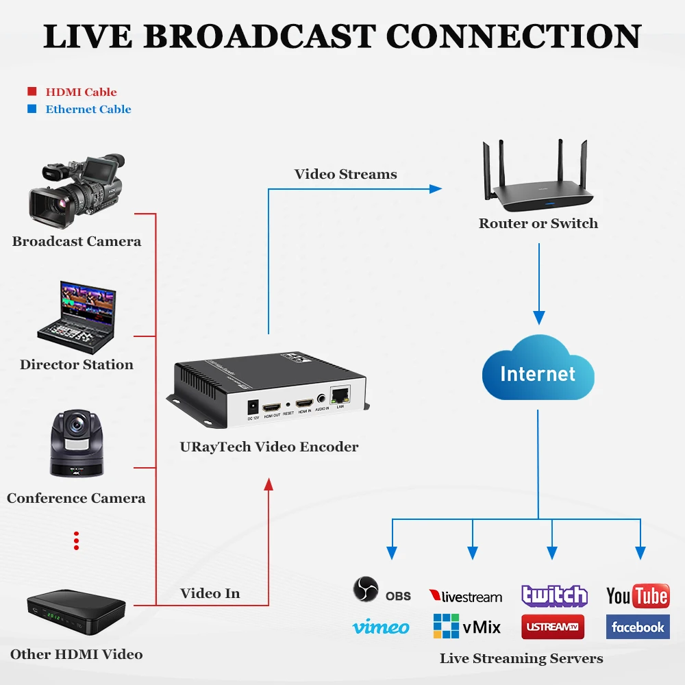 MPEG4 4K 1080P HD HDMI Video IP Encoder H.265 H.264 RTSP RTMP SRT ONVIF Live Streaming Encoder for IPTV Youtube Facebook Servers - Image 4