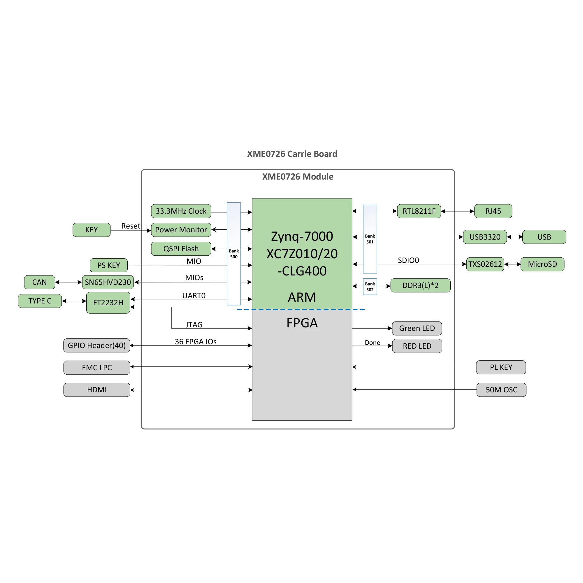 Microphase Fpga Development Board Xilinx Zynq7020 Arm Industriële Kwaliteit Zynq Dev_xme0726