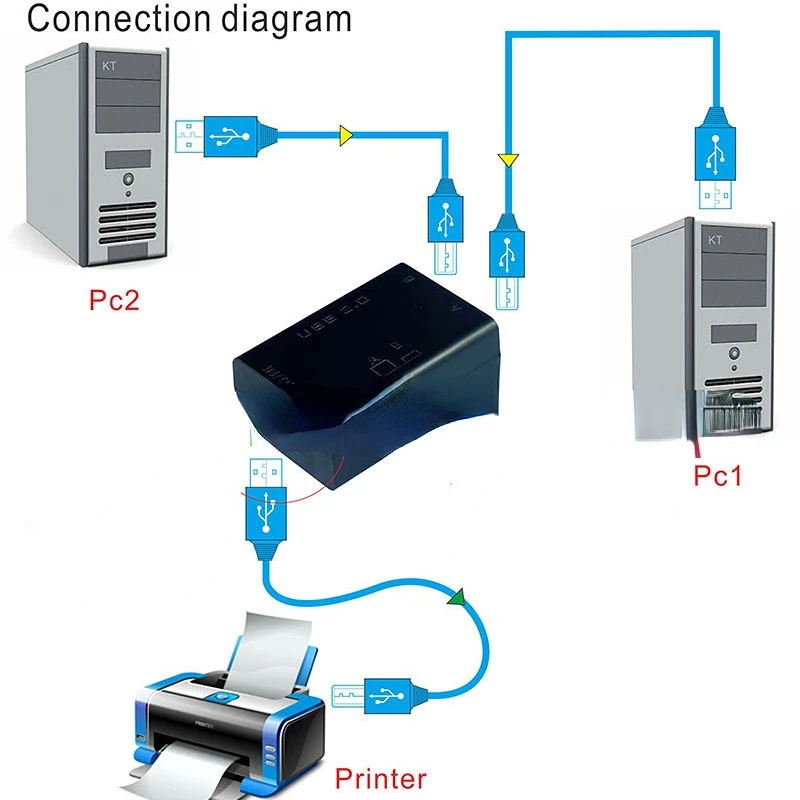 USB Printer Sharing Device, 2 em 1 Out, Sharing Switch, 2-Port Manual, KVM Switching Splitter, Hub Converter, Drop Shipping