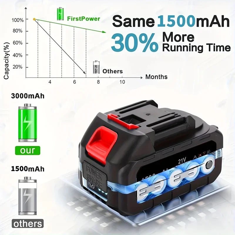 دبوس بطارية ماكيتا 2025 موديل جديد 21v1500 مللي أمبير بطارية ذات سعة كبيرة جدًا تستخدم للأدوات الكهربائية اللاسلكية. #6