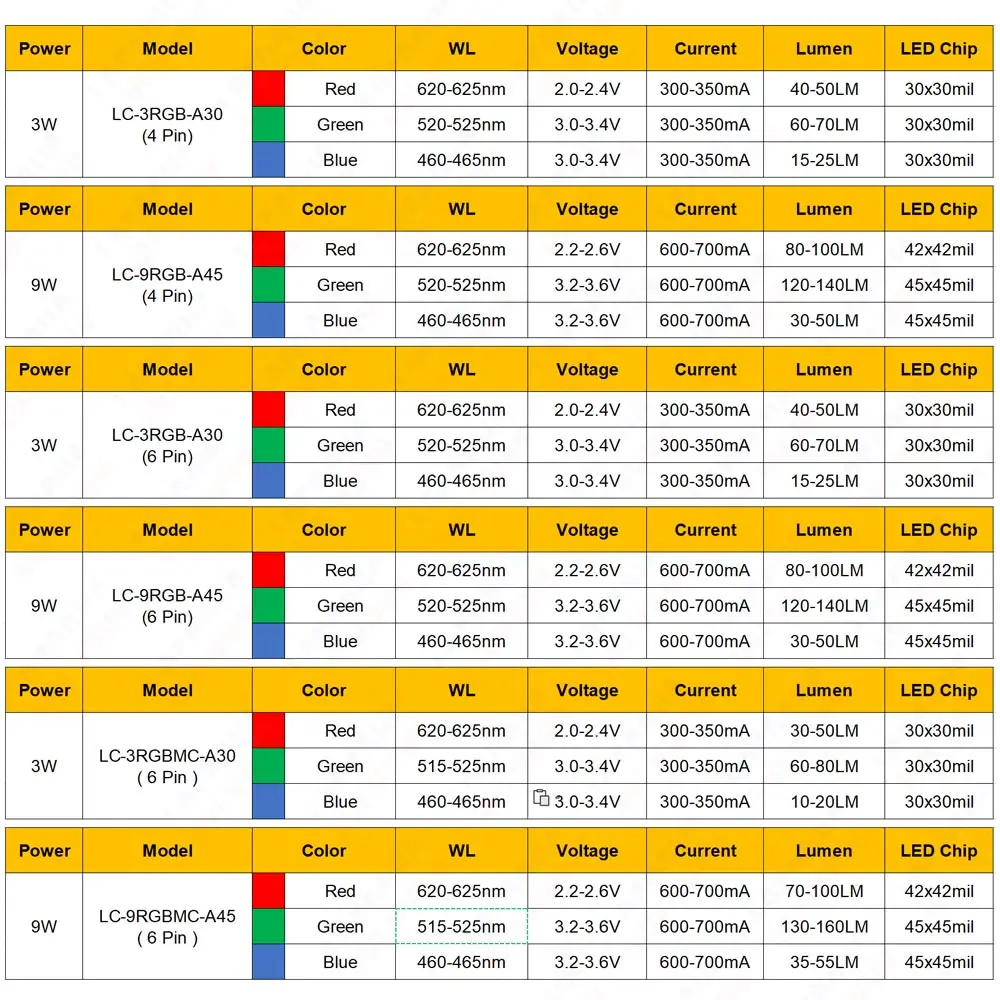 High Quality LED Chip 1W 3W 9W RGB Red Green Blue COB Diodes Full Color 4 6 Pin For Professional Stage Lighting Effect