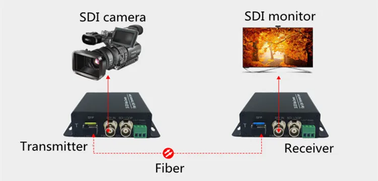 1 Channel Bidirectional HDSDI/3GSDI Video over Fiber Converter