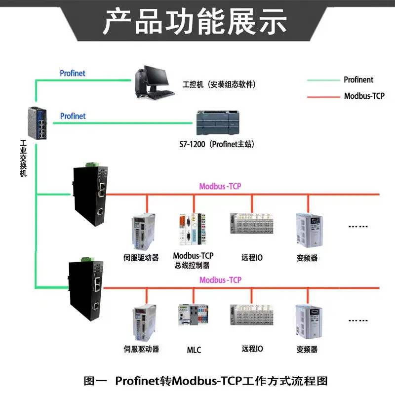 Suitable for Profinet to ModbusTCP to Profinet Protocol Conversion Gateway PLC Connector