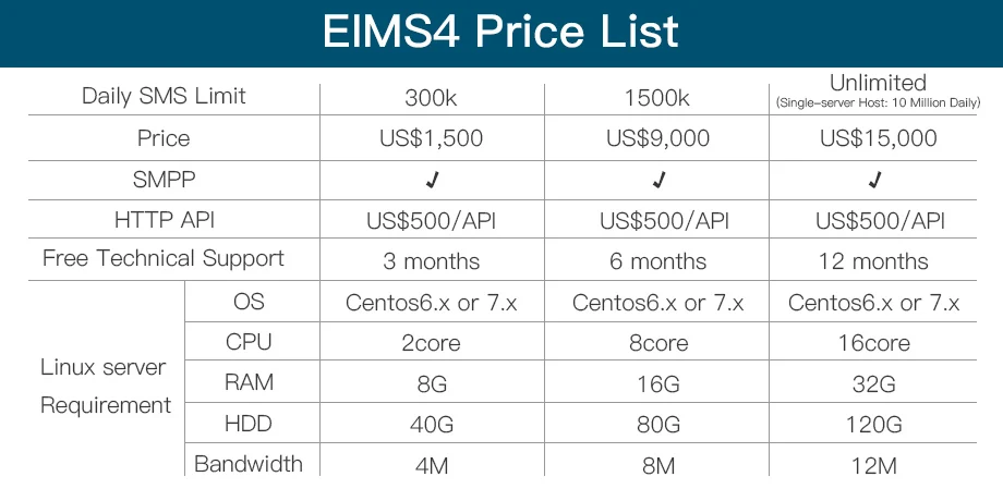 Ejoin-Plataforma de SMS a granel EIMS EIMS4, con HTTP /SMPP habilitado para 300K, uso diario