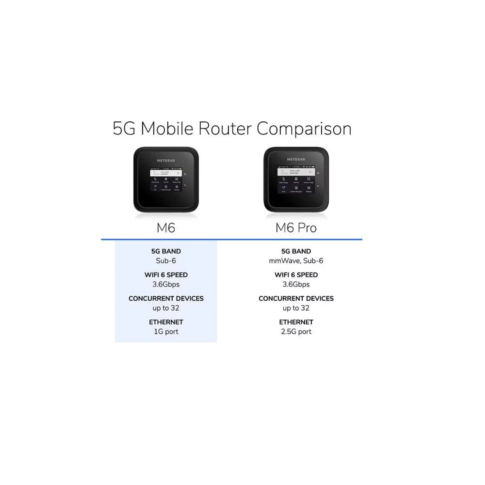 Nighthawk M6 MR6110-1TLAUS Supporto N78 sbloccato con router mobile WiFi 6 5G NETGEAR