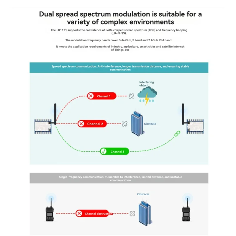 

Модуль B92B-Core1121, подходящий для чипа Sub-Ghz с защитой от помех, LR1121, дальнего действия, связь