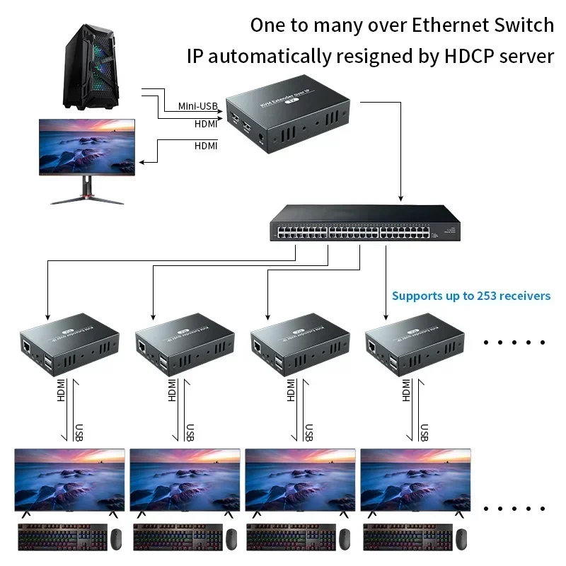 PWAY IP Network USB 1.0 KVM Extender RJ45 Ports 1080P HDMI Over LAN KVM Extender 150m HDMI KVM Extensor By Cat5 Cat5e Cat6